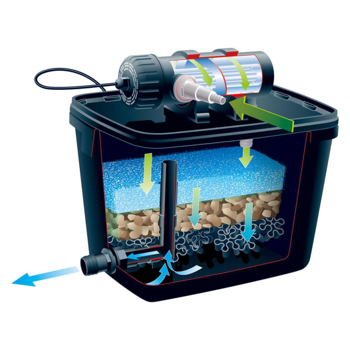 Ubbink Filtro de estanque FiltraPure 7000 37 L 1355969