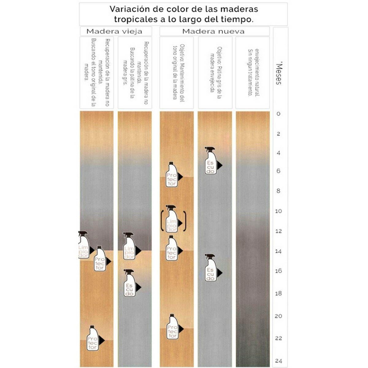 Limpiador Limpieza 750 ml Madera Protección UV